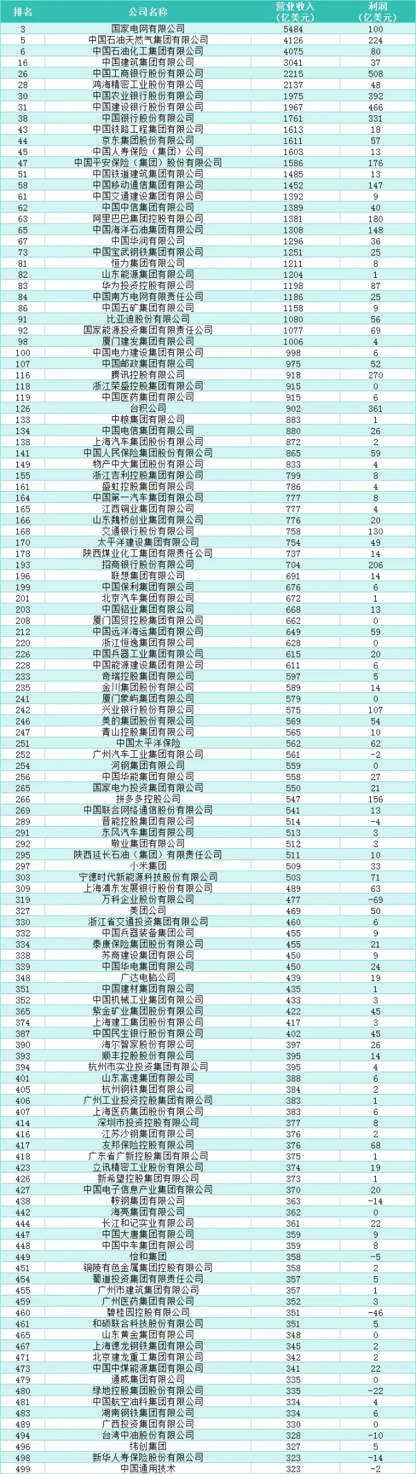 股票配资查询网站 33个内地城市世界500强全览：哪里民企巨头最多