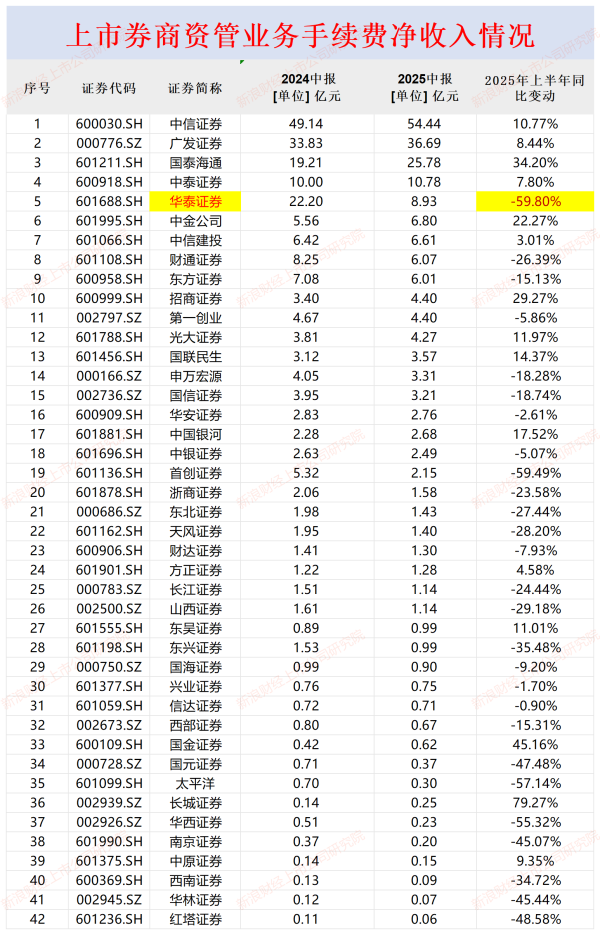 股票配资查询网站 华泰证券资管业务手续费净收入降幅最大接近60% 与资管子公司收入“倒挂” |券商半年报