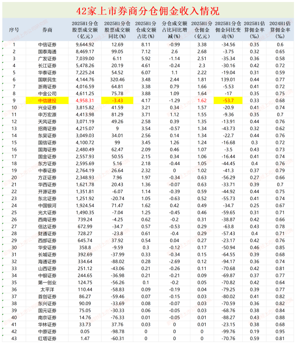 配资网官网入口 中信建投分仓佣金收入同比大降53%排名跌至第九 交易规模逆势下降|券商半年报